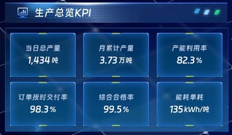 生产总览KPI
