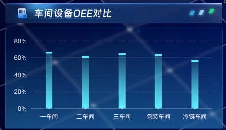 车间设备OEE对比