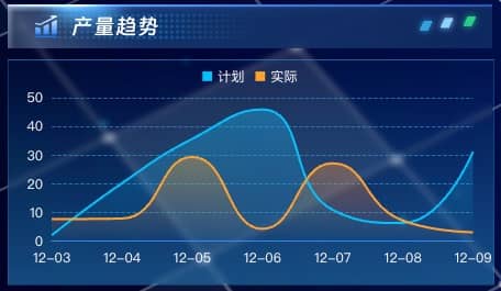 产量趋势