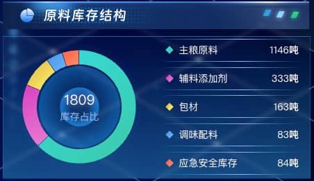原料库存结构