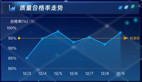 质量合格率走势