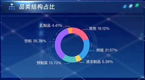品类结构占比