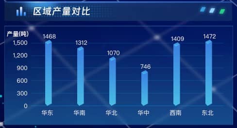 区域产量对比
