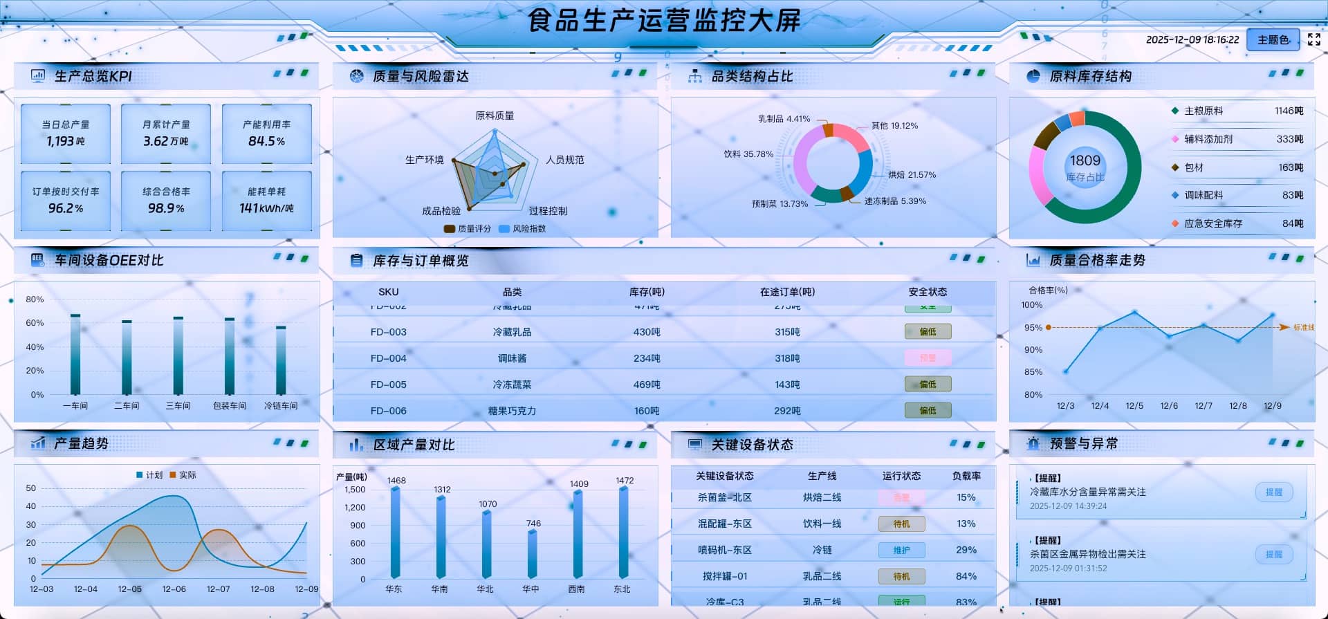 vue3 数据可视化大屏 食品生产运营监控大屏-浅色