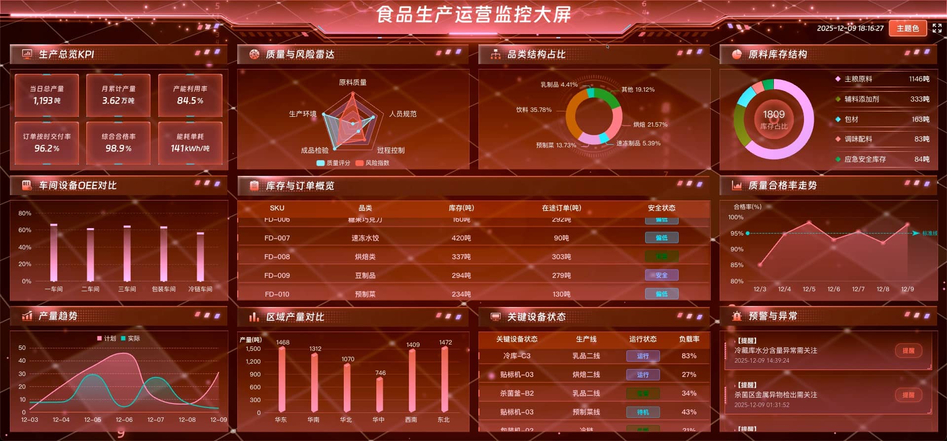 vue3 数据可视化大屏 食品生产运营监控大屏-红色