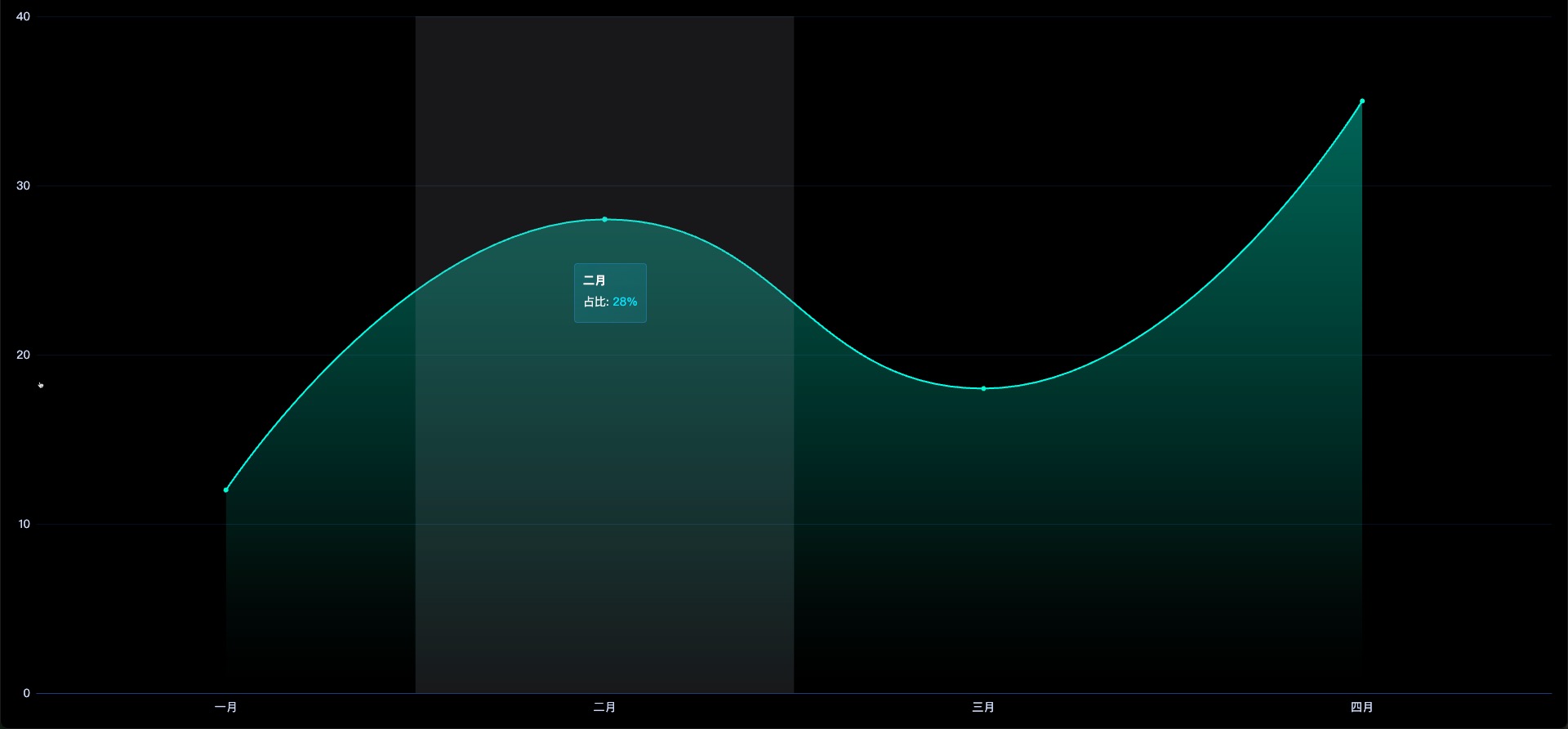 echarts折线图tooltip自定义样式