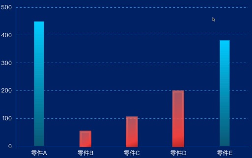 Echarts 柱状图警报闪烁效果